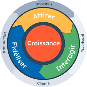 Un schéma illustrant le marketing sortant avec les mots "crossance" et d'autres termes clés au centre.